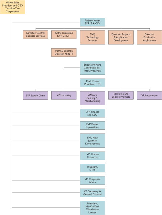 Business Intelligence Organizational Chart